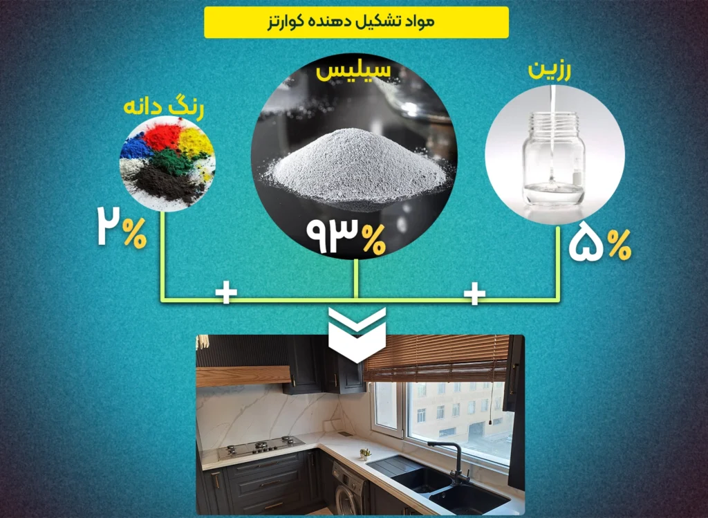 ترکیب مواد تشکیل‌دهنده کوارتز شامل سیلیس، رزین و رنگ‌دانه