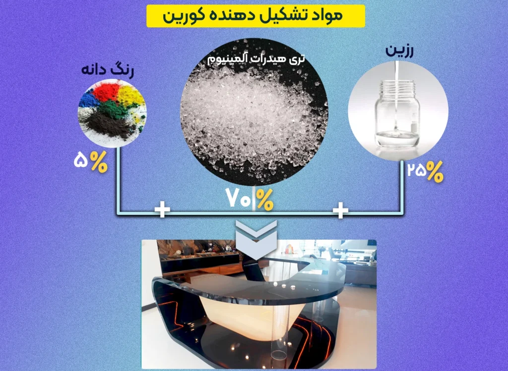 ترکیب مواد تشکیلدهنده کورین شامل سیلیس، رزین و رنگدانه