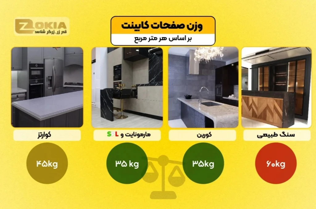 مقایسه وزن صفحات کابینت سنگی شامل کوارتز، کورین، مارمونایت و سنگ طبیعی بر اساس هر متر مربع